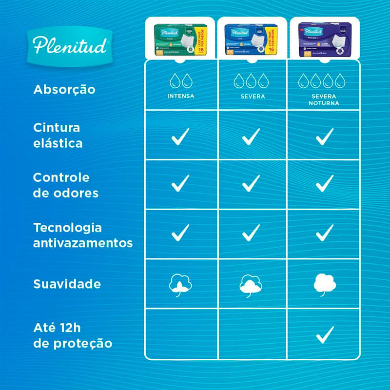 Roupa Íntima Plenitud Classic para Incontinência G/XG 24 Unidades
