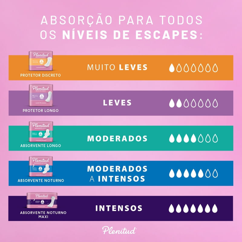 Absorvente Noturno Maxi Plenitud Femme para Escapes de Urina 8 Unidades